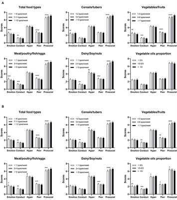 Association between food intake and mental health problems among preschoolers in China